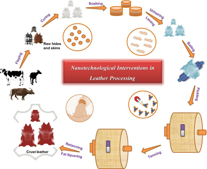 An application scenario or product detail of leather technology - Image 17