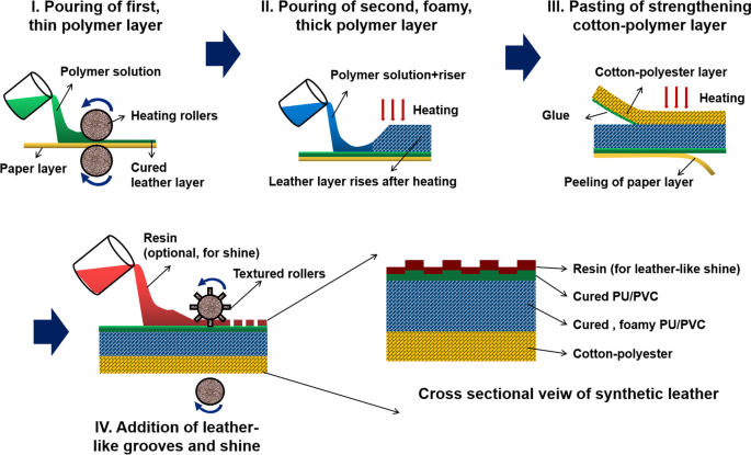An application scenario or product detail of leather and polyurethane - Image 2