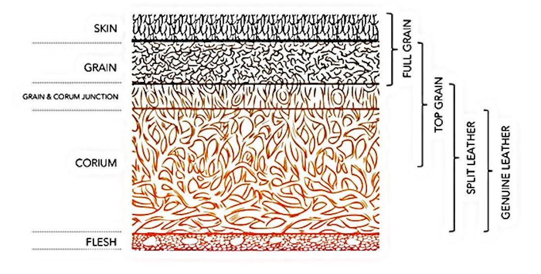 An application scenario or product detail of leather grades - Image 15